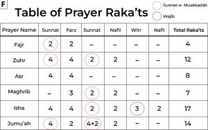 How to Pray Salah | Step by Step Guide - Faiz e Islam