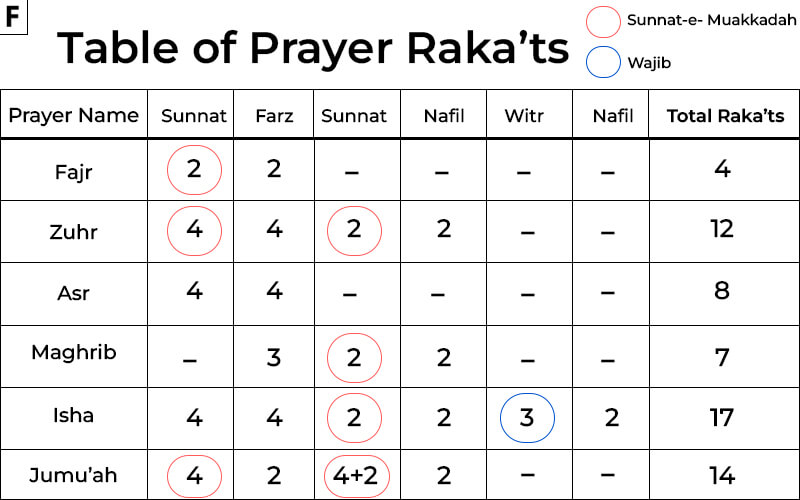 Table of Prayer Rakats